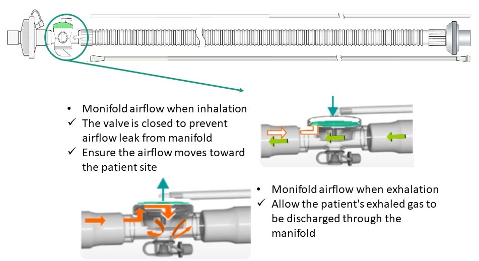 3-Way Manifold